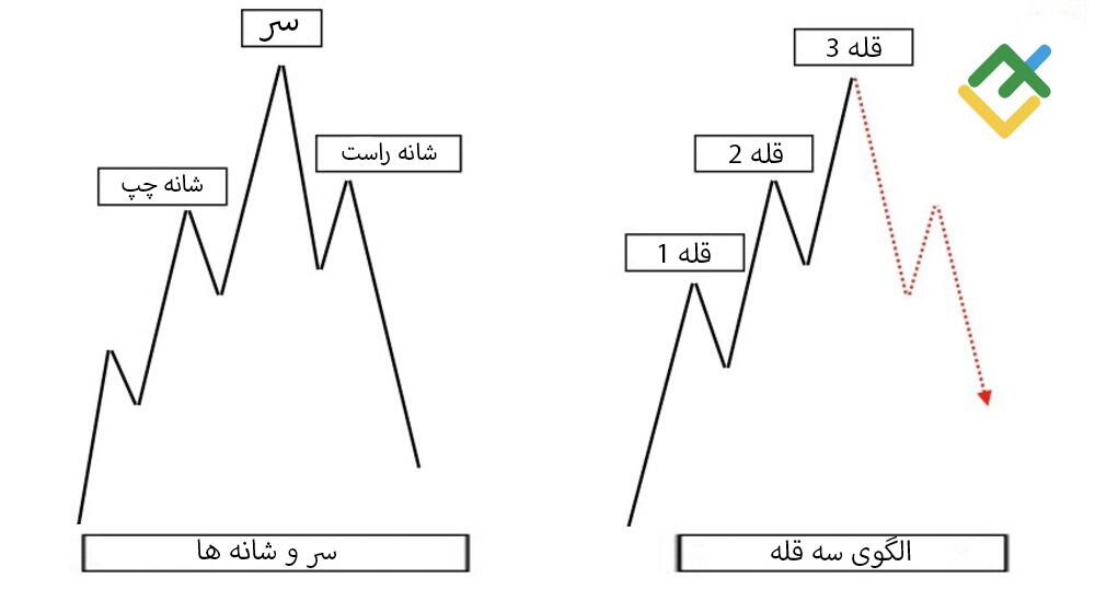 لایت فایننس: الگوی سر و شانه چیست؟
