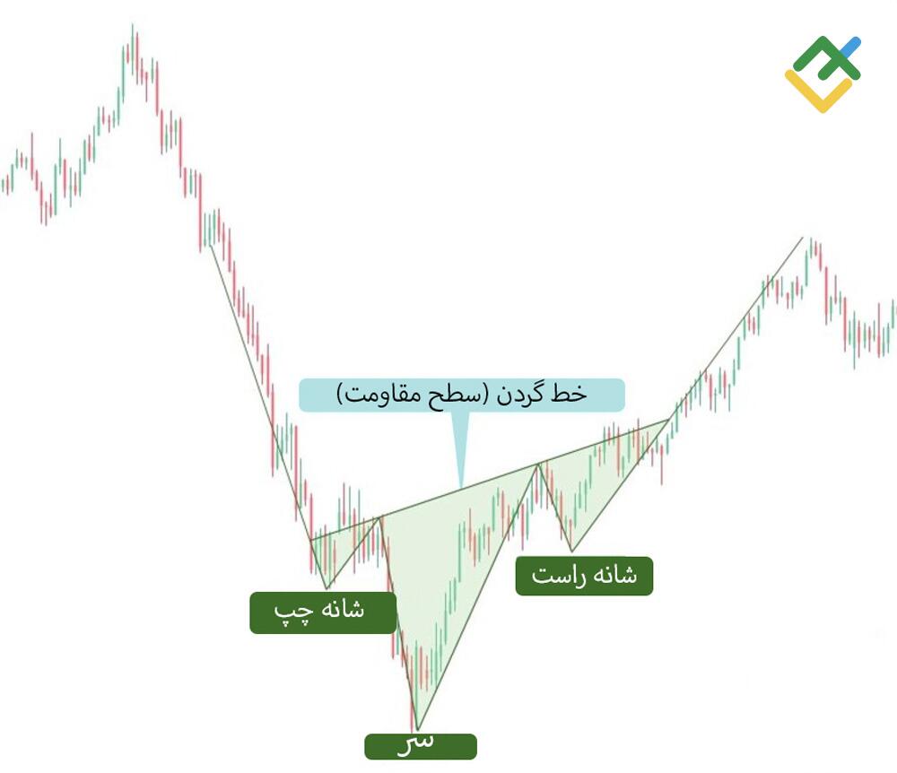 لایت فایننس: الگوی صعودی سر و شانه
