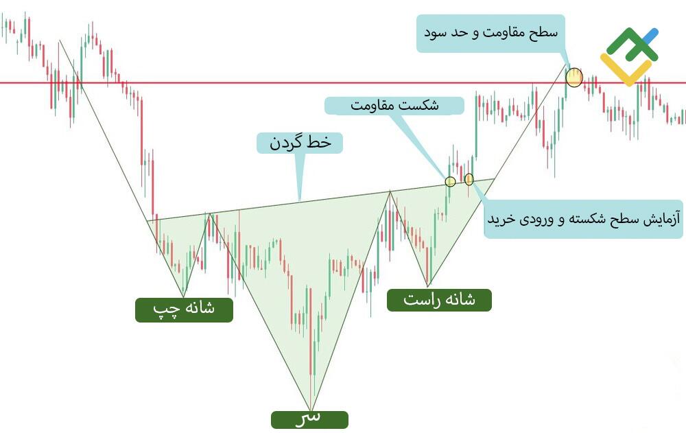 لایت فایننس: سر و شانه معکوس