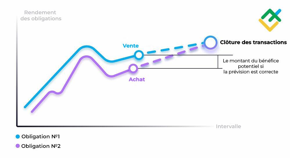 LiteFinance: Arbitrage à revenu fixe