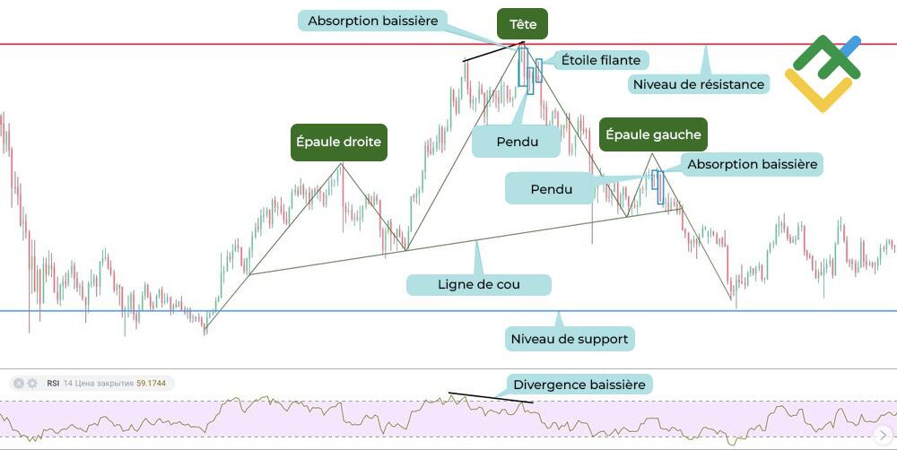 LiteFinance: Stratégies de trading basées sur le modèle Tête et épaules