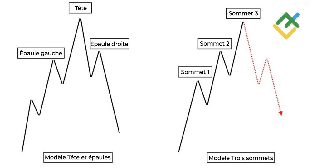 LiteFinance: Qu'est-ce que le modèle Epaule tête ?