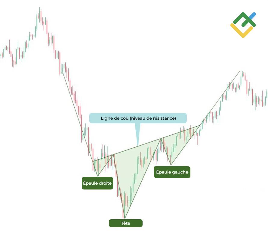 LiteFinance: Modèle haussier Tête épaule
