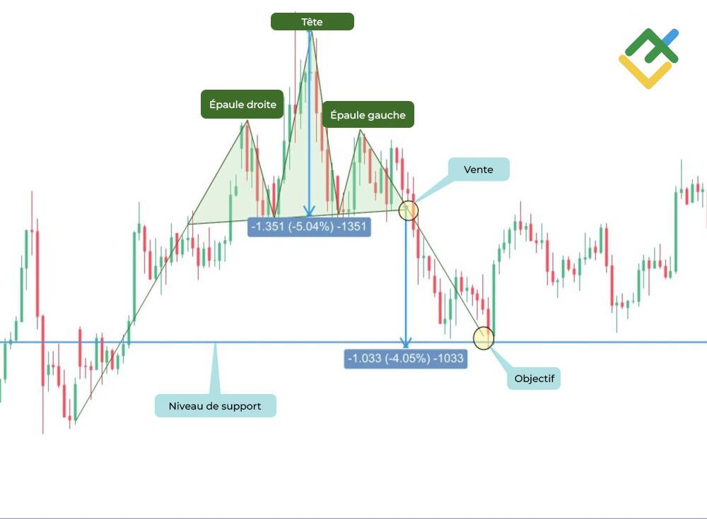 LiteFinance: Modèle baissier Tête épaule