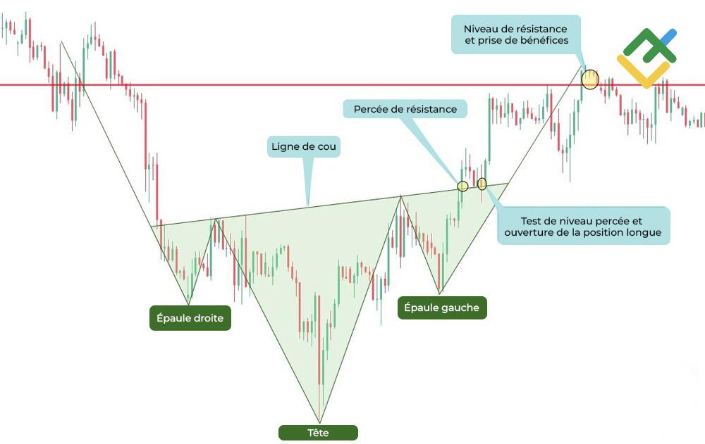 LiteFinance: Tête et épaules inversées