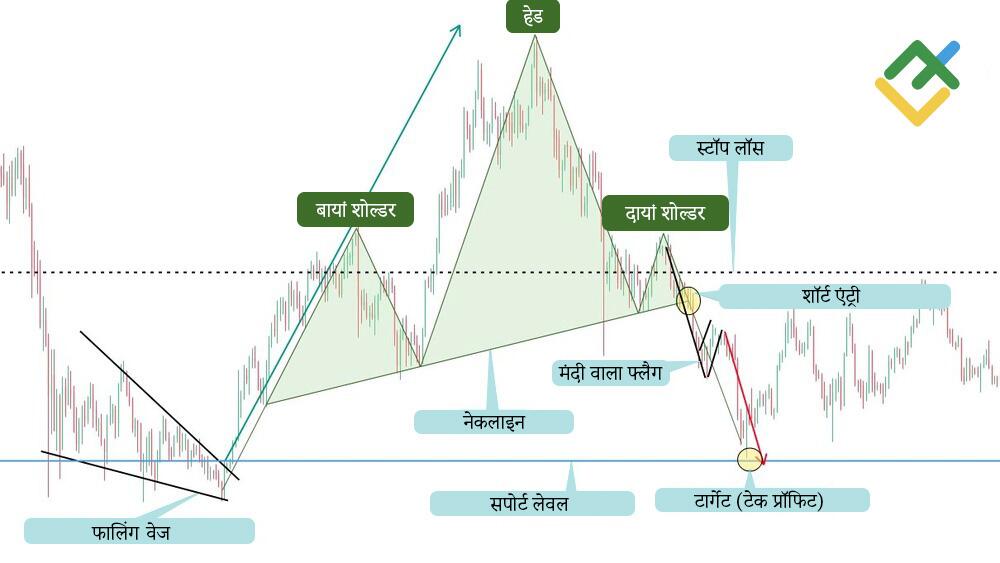 लाइटफाइनेंस: अपने लाभ लक्ष्य तय करना