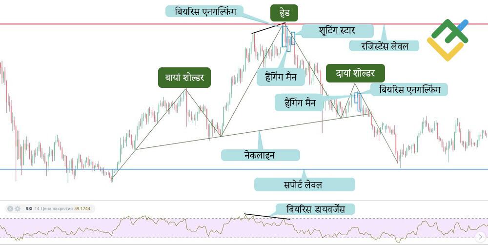 लाइटफाइनेंस: हेड एंड शोल्डर ट्रेडिंग से जुड़ी रणनीति