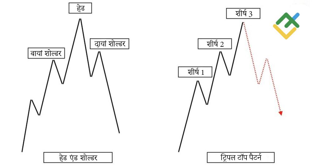 लाइटफाइनेंस: हेड एंड शोल्डर पैटर्न क्या है?