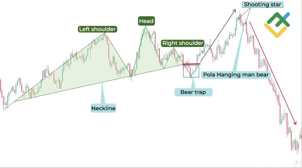 LiteFinance: Jebakan Trading Head and Shoulder