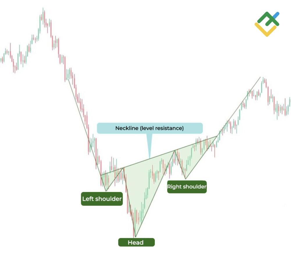 LiteFinance: Pola Head and Shoulder bullish
