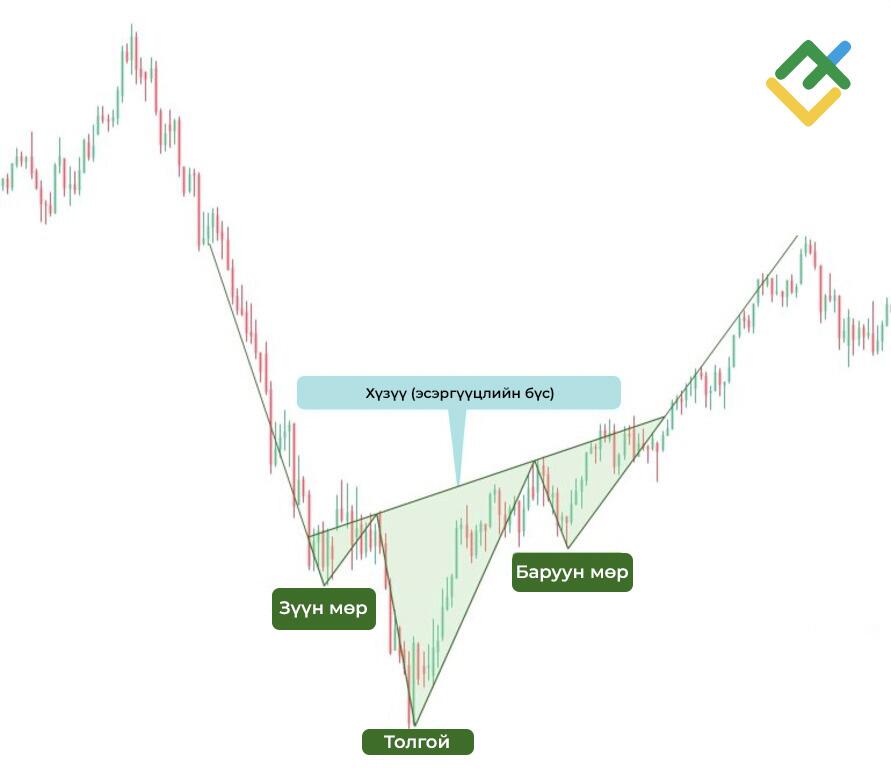 LiteFinance: Өсөлтийн мөр толгой мөр (Bullish Head and Shoulders) паттерн