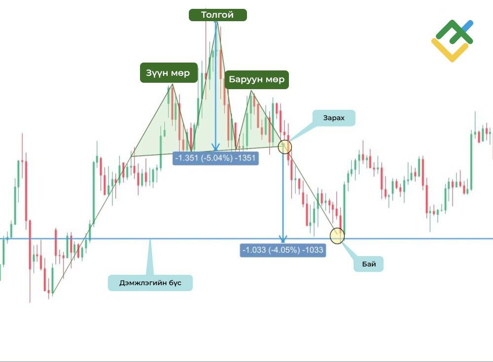 LiteFinance: Уналтын мөр толгой мөр (Bearish Head and Shoulders) паттерн
