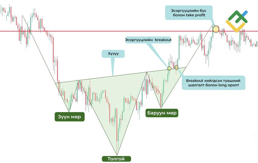 LiteFinance: Урвуу мөр толгой мөр (Inverse Head and Shoulders)