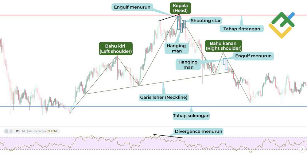 LiteFinance: Strategi Perdagangan Head & Shoulder