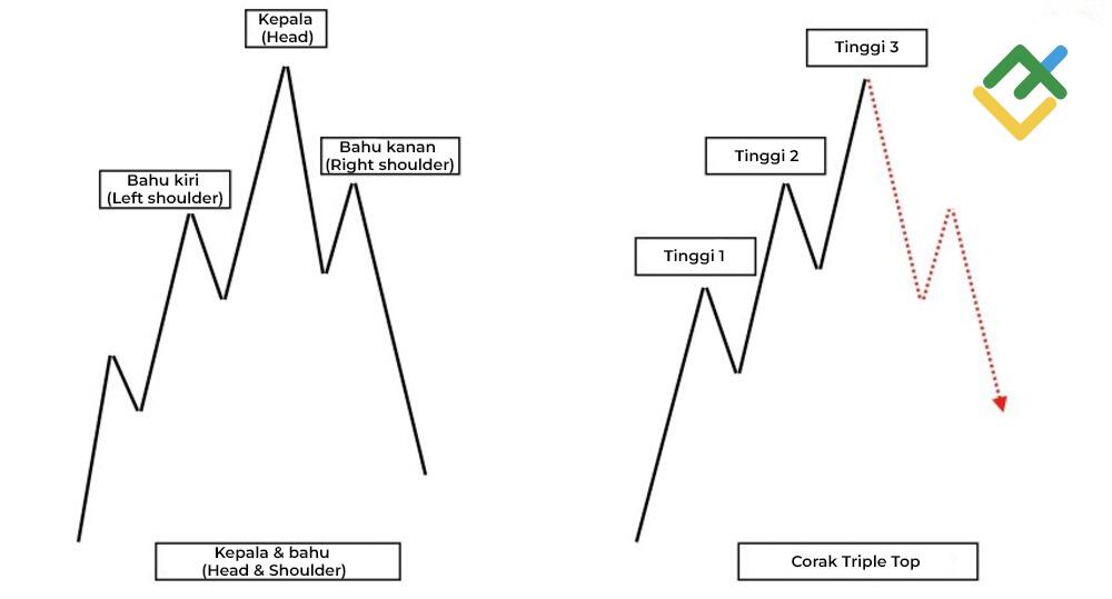LiteFinance: Apakah corak Head & Shoulder?