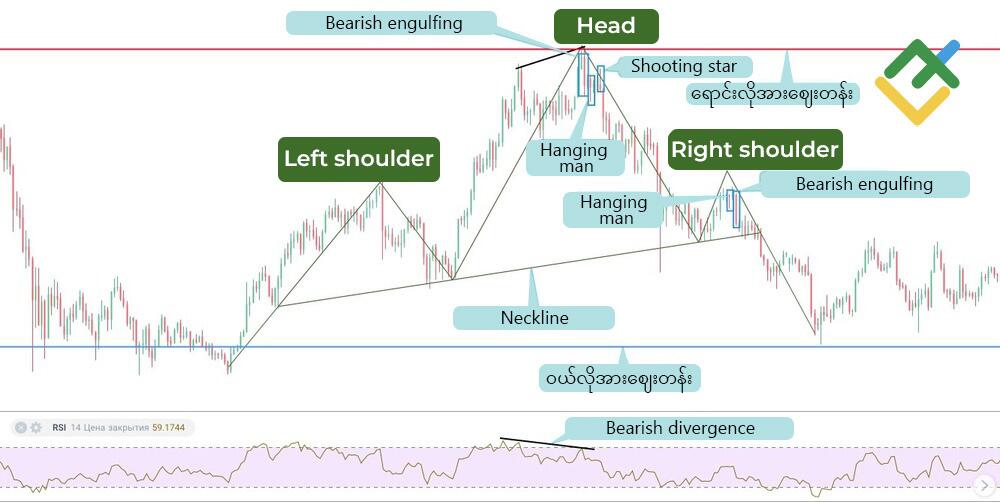 LiteFinance: Head and Shoulders ၏ ကုန်သွယ်ရေးဗျူဟာ