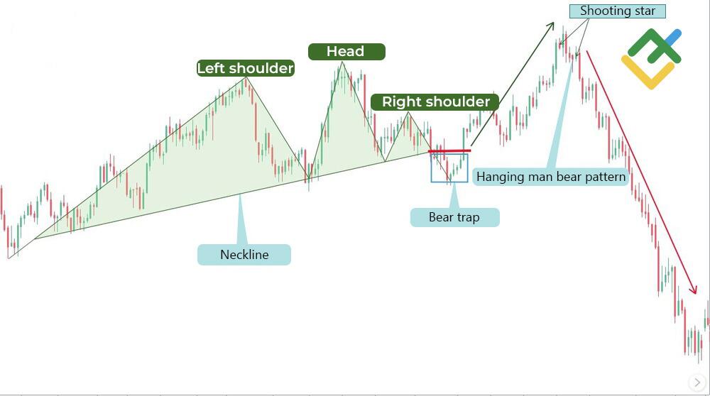 LiteFinance: Head and Shoulders ဖြင့် ကုန်သွယ်ခြင်း၏ စွန့်စားမှုအန္တရာယ်များ
