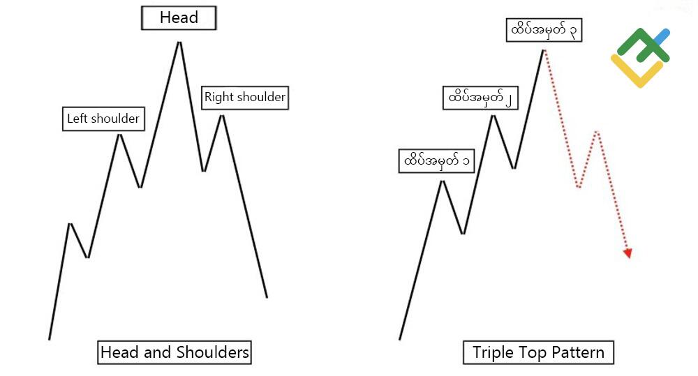 LiteFinance: Head and Shoulders Pattern တစ်ခုဆိုသည်မှာ မည်သည်ကို ဆိုလိုပါသနည်း။
