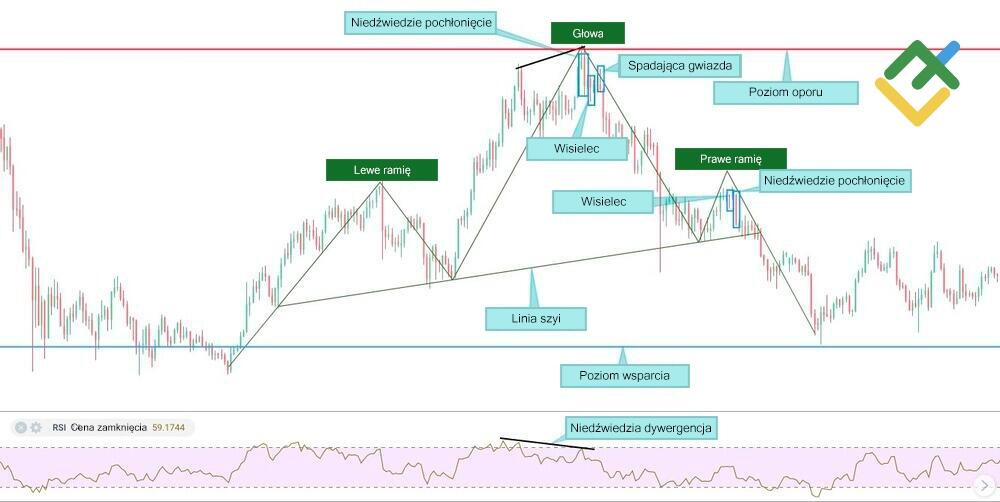 LiteForex: Strategie handlowe wg formacji "głowa i ramiona"