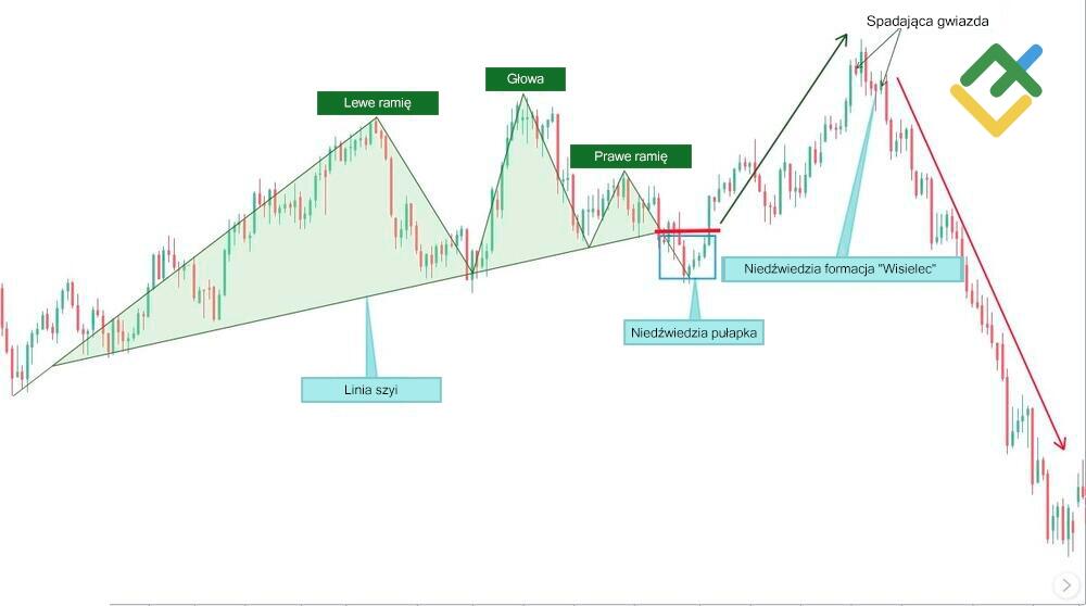 LiteForex: Pułapki używania figury