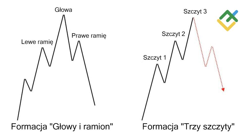 LiteForex: Co to jest formacja "głowa i ramiona"?