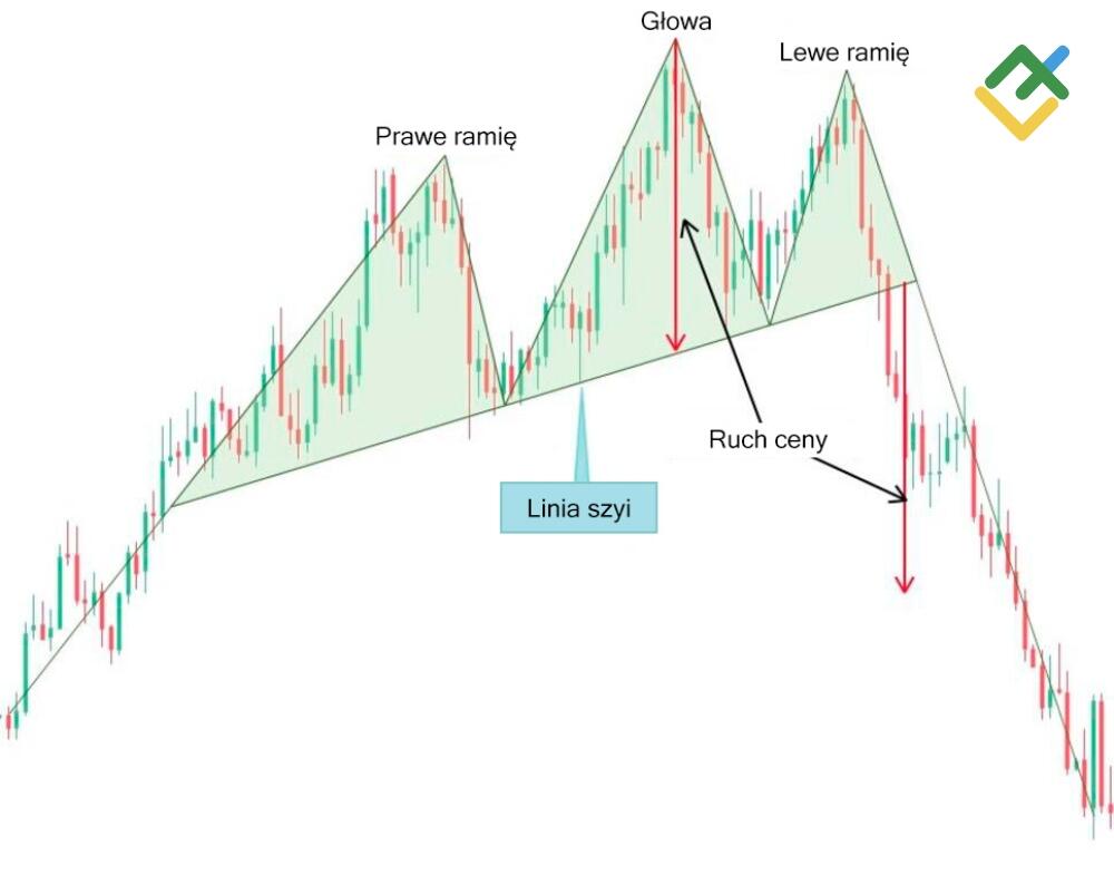 LiteForex: Opis figury "głowy i ramion"