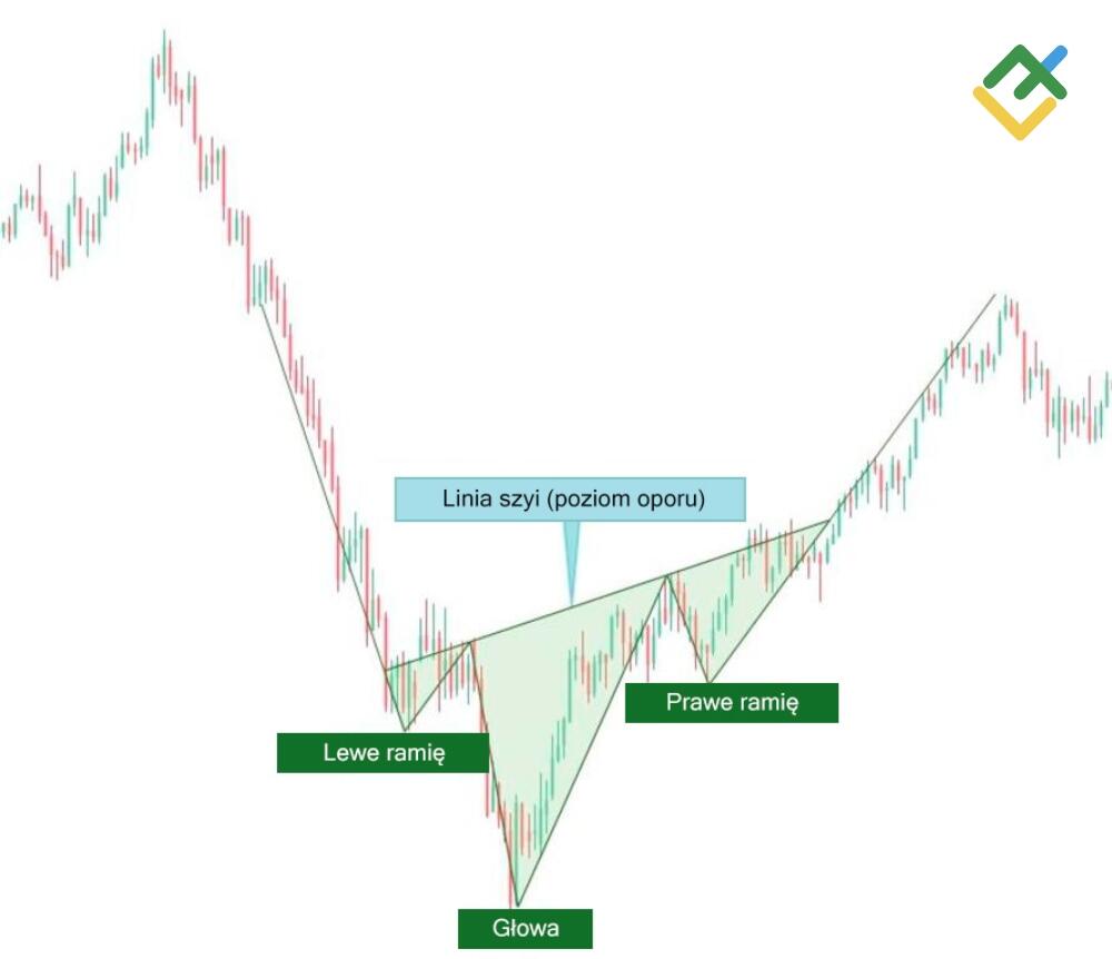 LiteForex: Bycza formacja "głowa i ramiona"