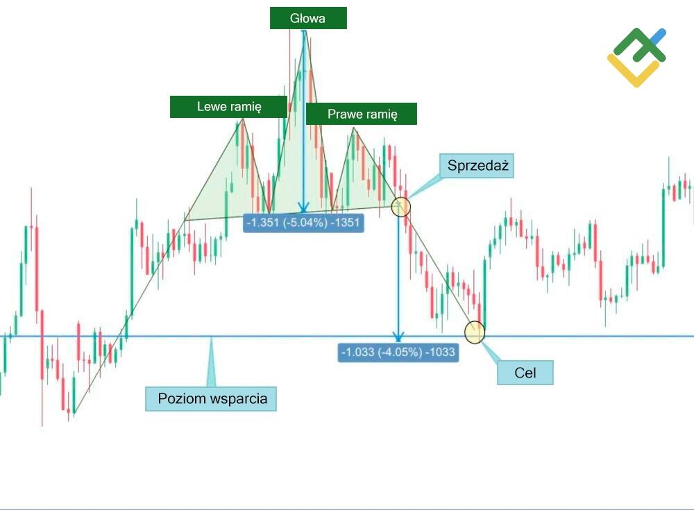 LiteForex: Niedźwiedzia formacja "głowa i ramiona"