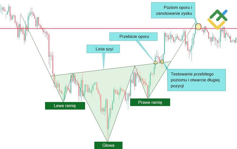 LiteForex: Odwrócona "głowa i ramiona"