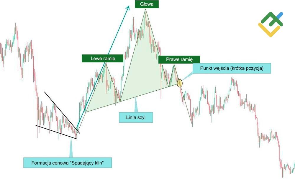 LiteForex: Linia szyi
