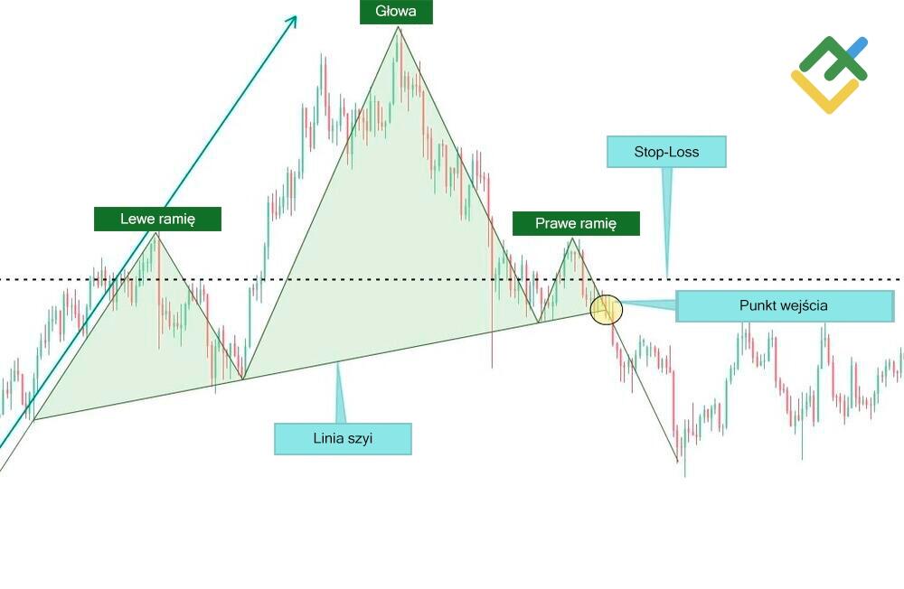 LiteForex: Umieszczanie stopów