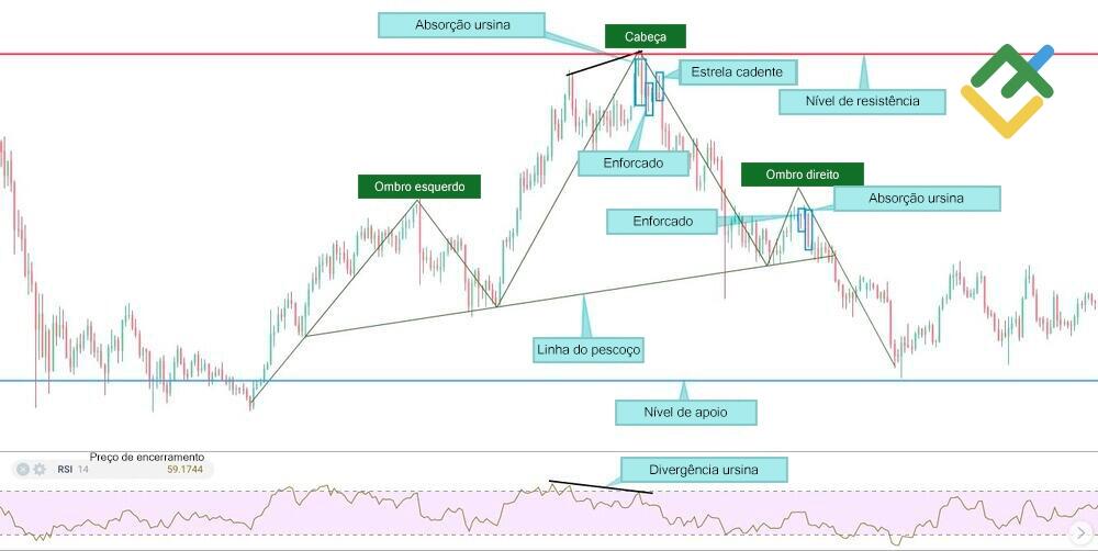 LiteFinance: A estratégia de trading conforme padrão "Cabeça e Ombros"