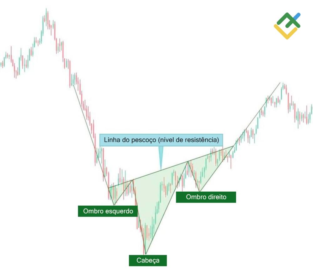 LiteFinance: O padrão taurino "Cabeça e Ombros"