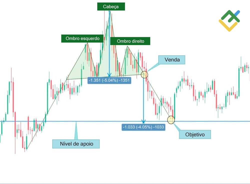 LiteFinance: O padrão ursino "Cabeça e Ombros"