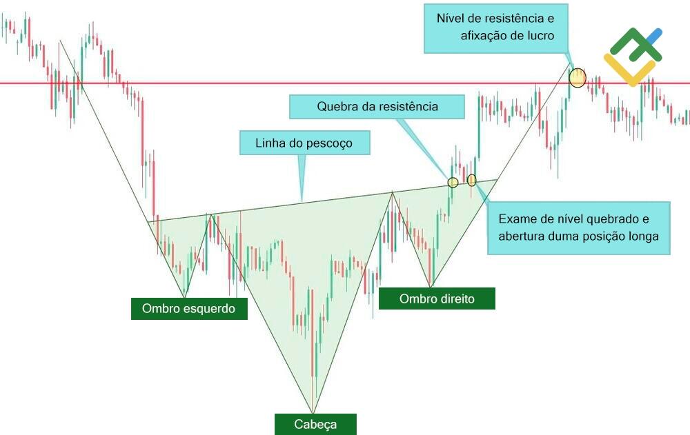 LiteFinance: A figura invertida "Cabeça e Ombros”: