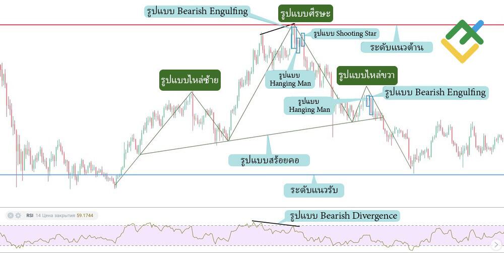 LiteFinance: กลยุทธ์การซื้อขายแบบ Head and Shoulder