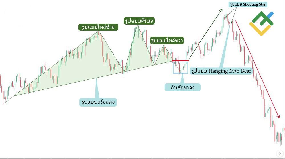 LiteFinance: ข้อผิดพลาดของการเทรดรูปแบบ Head and Shoulder