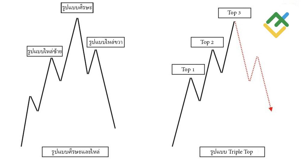LiteFinance: รูปแบบ Head and Shoulder คืออะไร?