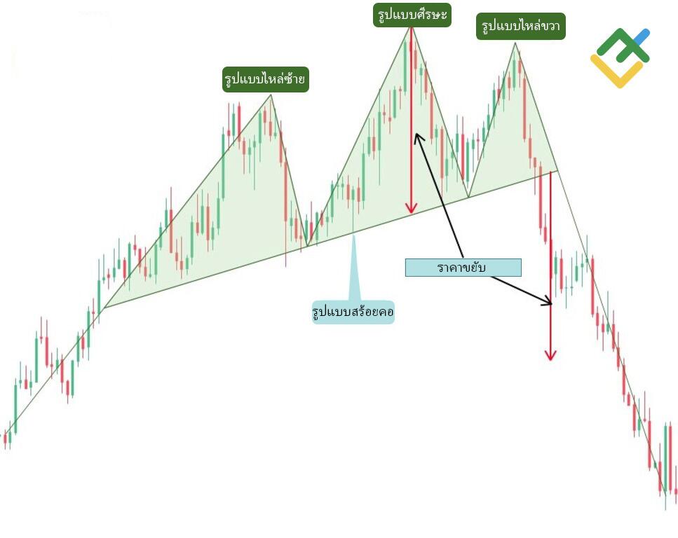 LiteFinance: รูปแบบ Head and Shoulder มีลักษณะอย่างไร