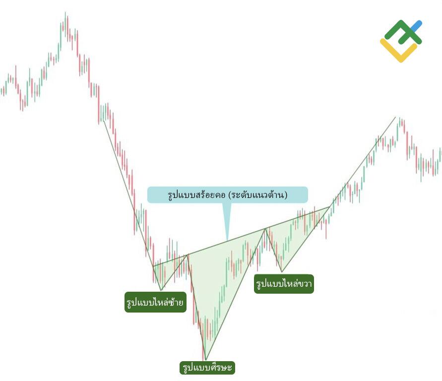 LiteFinance: รูปแบบ Head and Shoulder ขาขึ้น