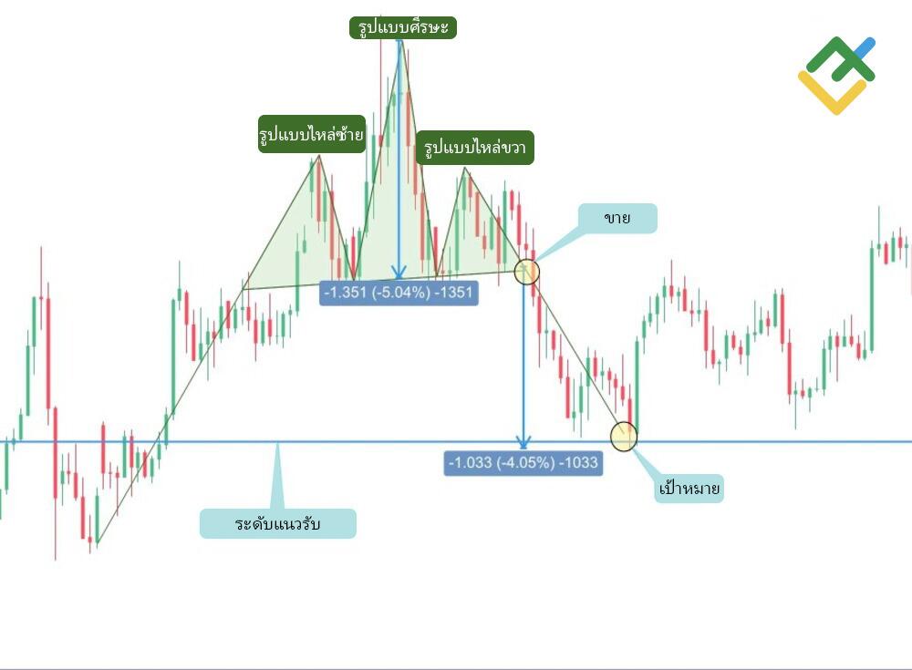 LiteFinance: รูปแบบ Head and Shoulder ขาลง