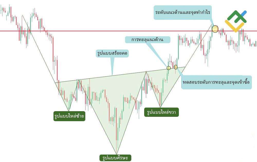 LiteFinance: รูปแบบ Head and Shoulder กลับหัว