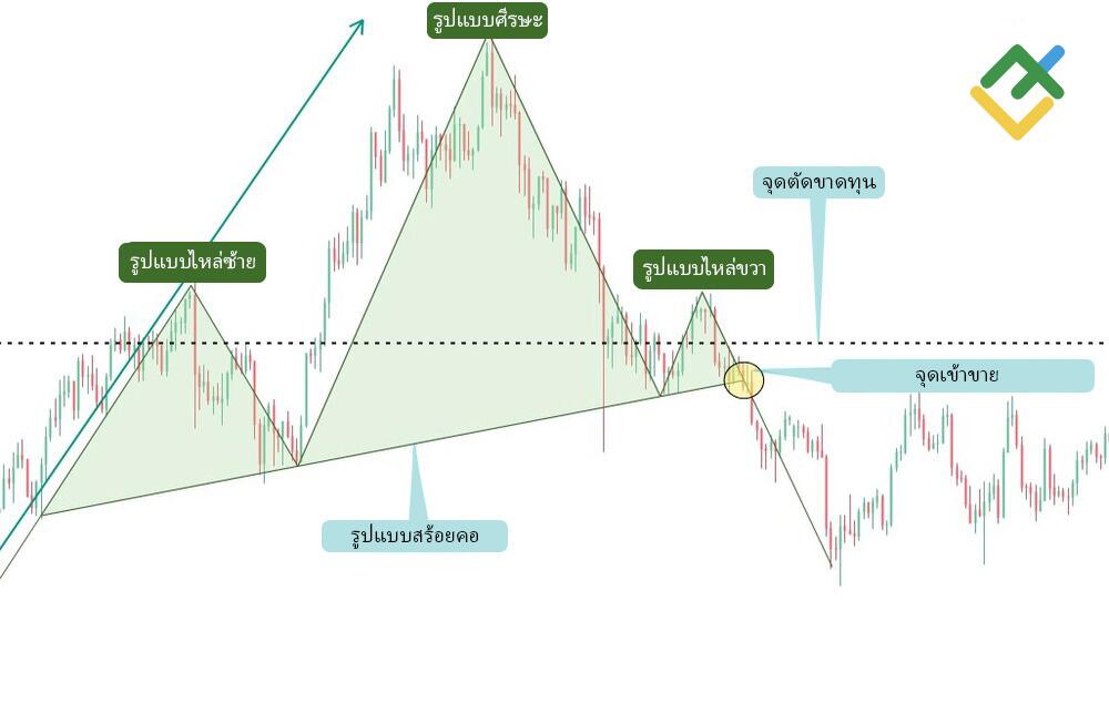 LiteFinance: การวางจุดหยุด