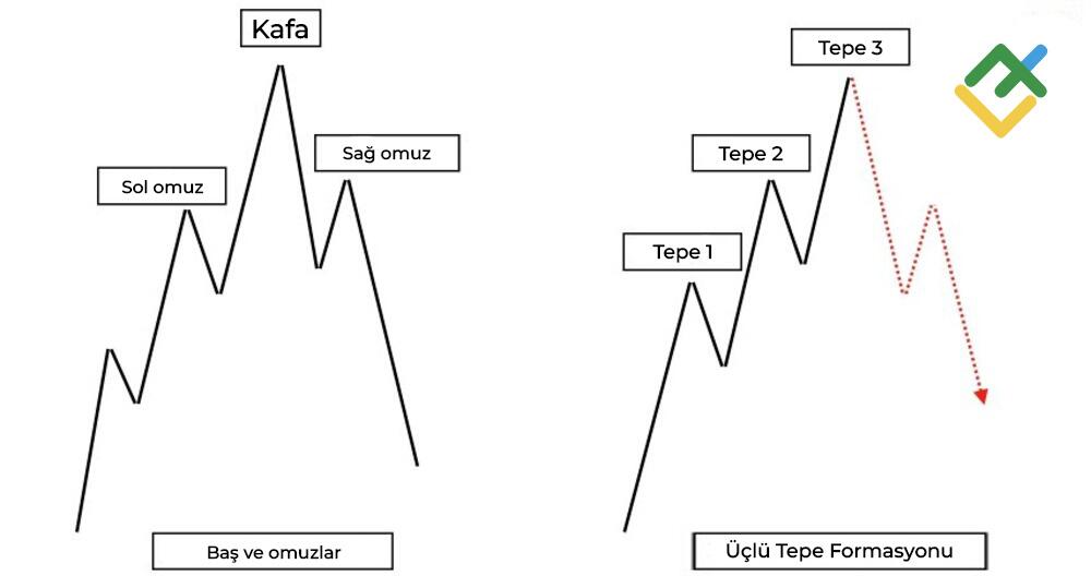 LiteFinance: Baş-Omuz Formasyonu Nedir?