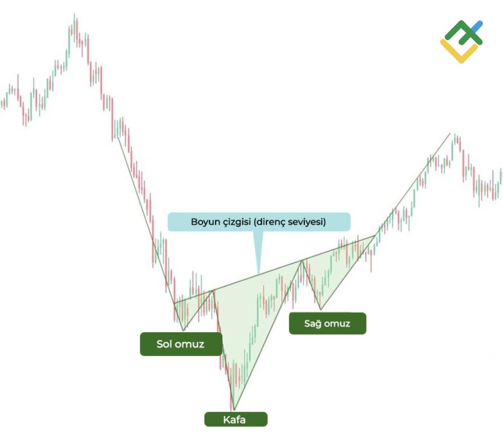 LiteFinance: Baş-Omuzlar boğa formasyonu