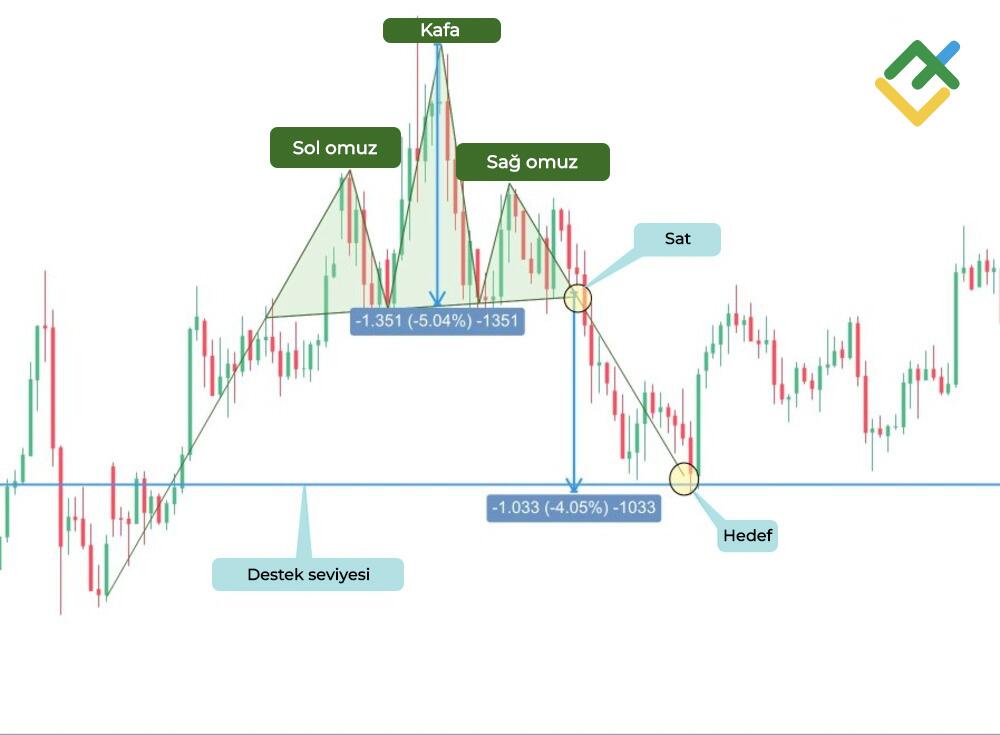 LiteFinance: Baş-Omuzlar ayı formasyonu