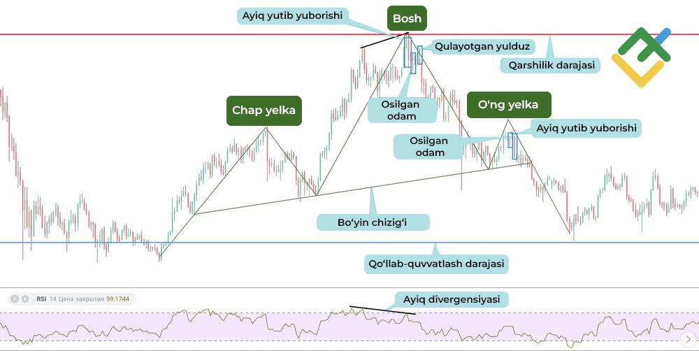 LiteFinance: ”Bosh va yelkalar” patterni bo’yicha savdo qilish strategiyalari