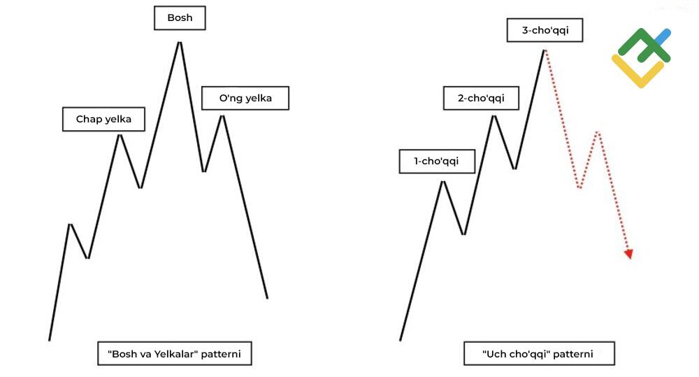 LiteFinance: "Bosh va Yelkalar" patterni nima?