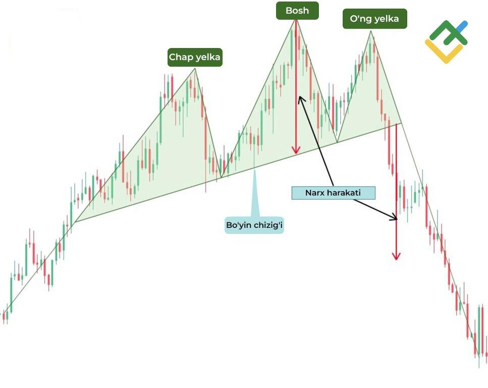 LiteFinance: Bosh va yelkalar figurasi tavsifi
