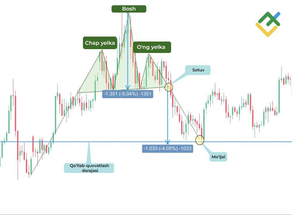 LiteFinance: ”Bosh va yelkalar” ayiq patterni
